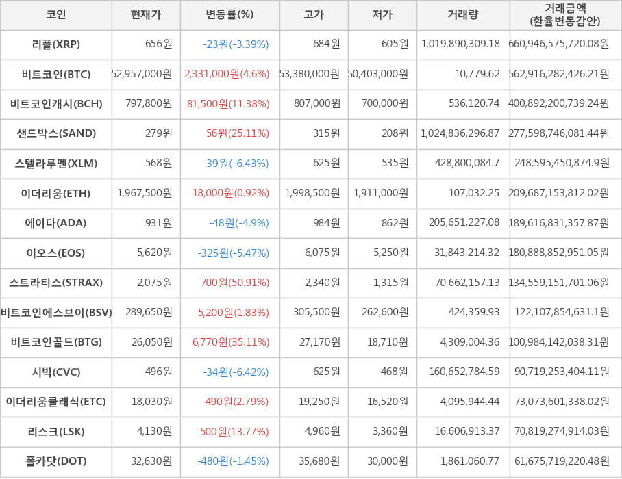 비트코인, 리플, 비트코인캐시, 샌드박스, 스텔라루멘, 이더리움, 에이다, 이오스, 스트라티스, 비트코인에스브이, 비트코인골드, 시빅, 이더리움클래식, 리스크, 폴카닷