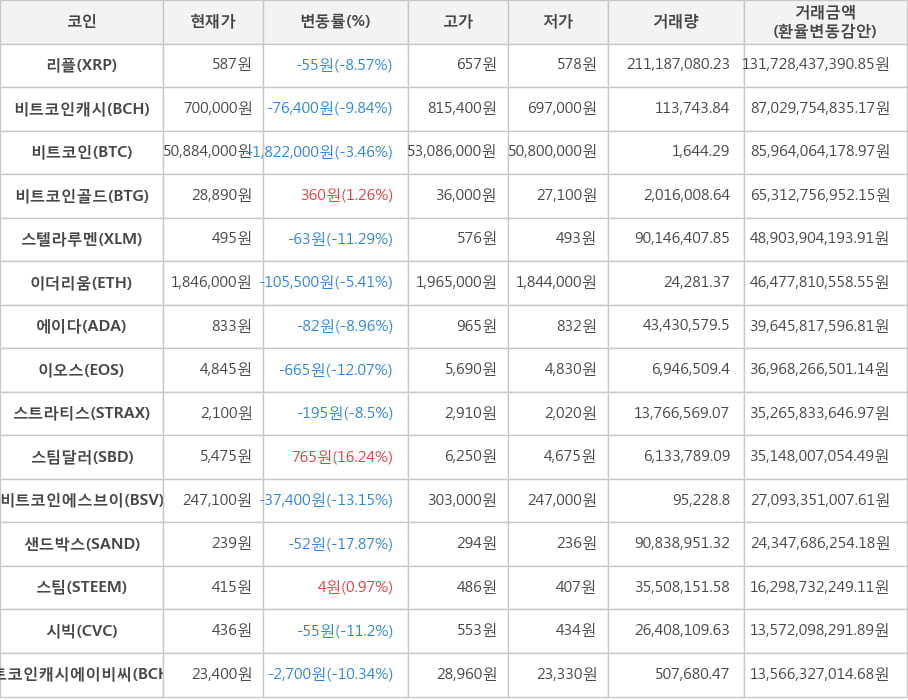 비트코인, 리플, 비트코인캐시, 비트코인골드, 스텔라루멘, 이더리움, 에이다, 이오스, 스트라티스, 스팀달러, 비트코인에스브이, 샌드박스, 스팀, 시빅, 비트코인캐시에이비씨