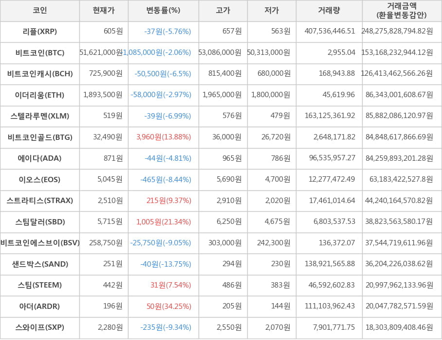 비트코인, 리플, 비트코인캐시, 이더리움, 스텔라루멘, 비트코인골드, 에이다, 이오스, 스트라티스, 스팀달러, 비트코인에스브이, 샌드박스, 스팀, 아더, 스와이프