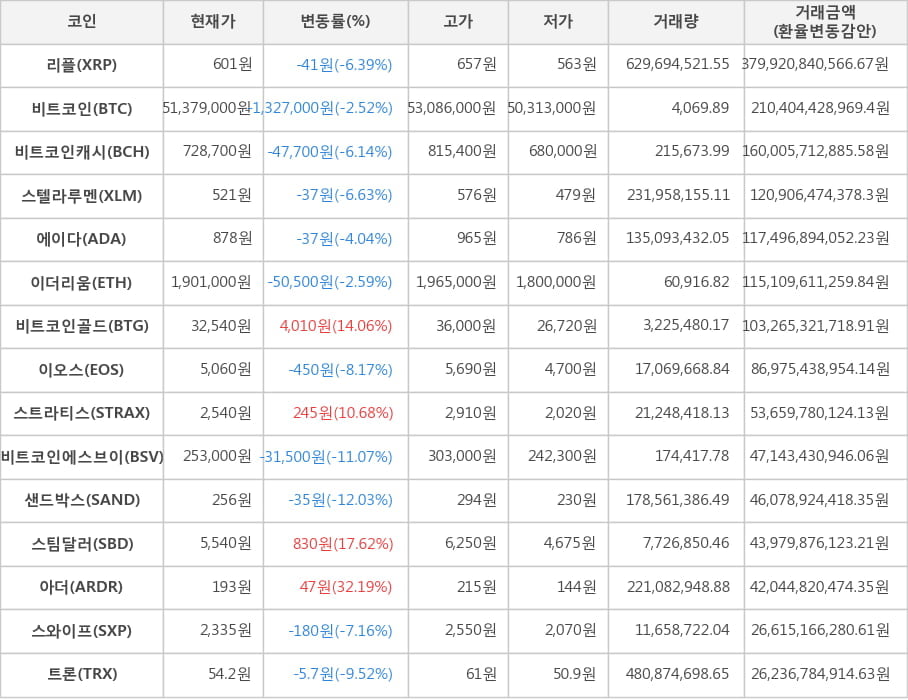 비트코인, 리플, 비트코인캐시, 스텔라루멘, 에이다, 이더리움, 비트코인골드, 이오스, 스트라티스, 비트코인에스브이, 샌드박스, 스팀달러, 아더, 스와이프, 트론