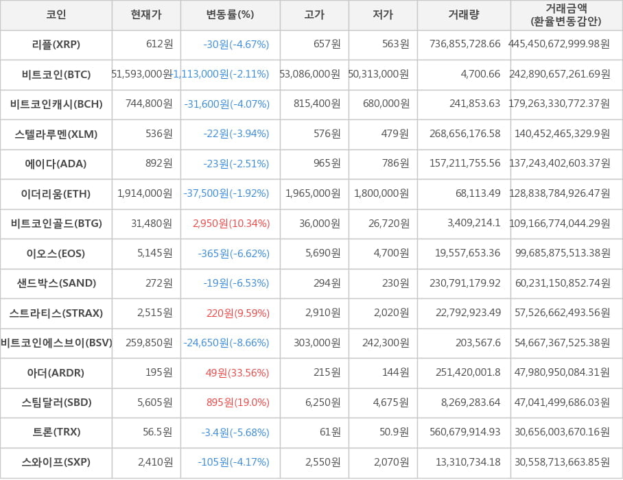 비트코인, 리플, 비트코인캐시, 스텔라루멘, 에이다, 이더리움, 비트코인골드, 이오스, 샌드박스, 스트라티스, 비트코인에스브이, 아더, 스팀달러, 트론, 스와이프