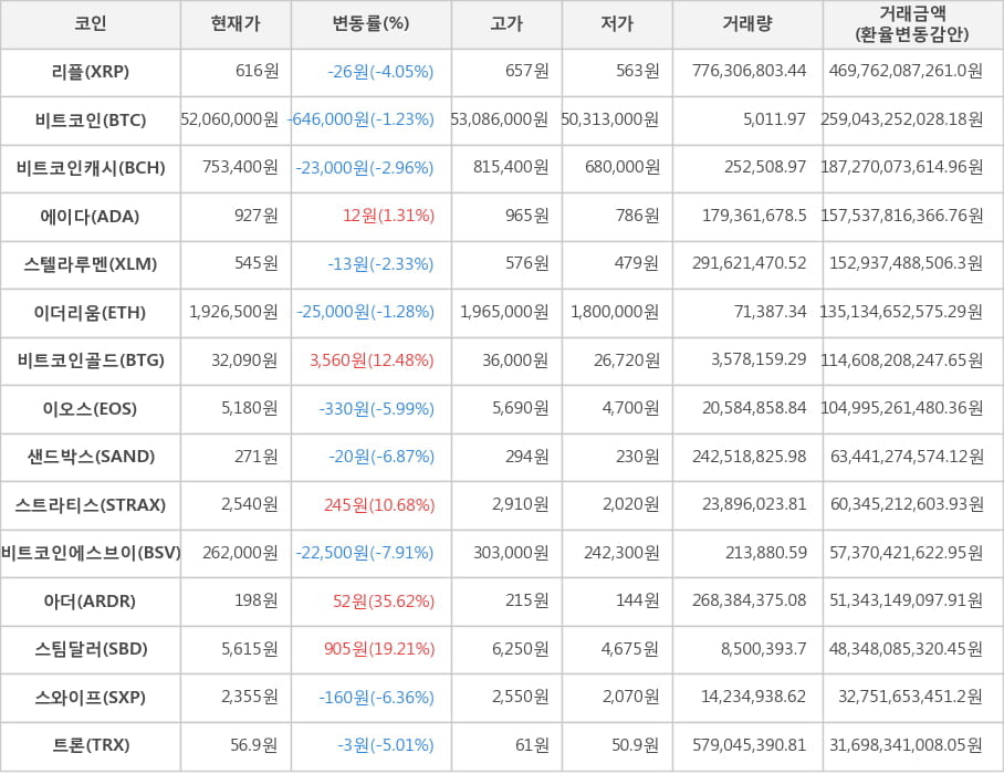 비트코인, 리플, 비트코인캐시, 에이다, 스텔라루멘, 이더리움, 비트코인골드, 이오스, 샌드박스, 스트라티스, 비트코인에스브이, 아더, 스팀달러, 스와이프, 트론