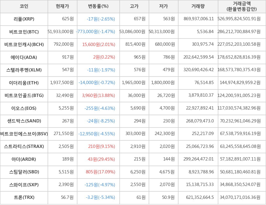 비트코인, 리플, 비트코인캐시, 에이다, 스텔라루멘, 이더리움, 비트코인골드, 이오스, 샌드박스, 비트코인에스브이, 스트라티스, 아더, 스팀달러, 스와이프, 트론