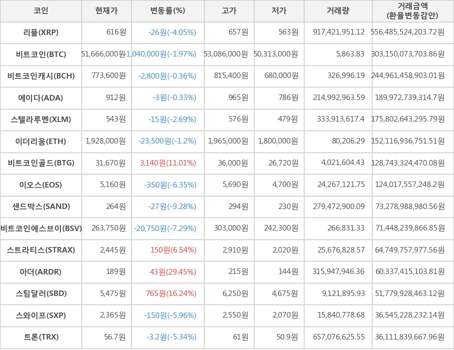 비트코인, 리플, 비트코인캐시, 에이다, 스텔라루멘, 이더리움, 비트코인골드, 이오스, 샌드박스, 비트코인에스브이, 스트라티스, 아더, 스팀달러, 스와이프, 트론