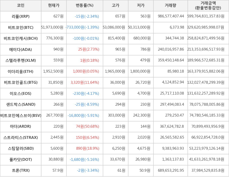 비트코인, 리플, 비트코인캐시, 에이다, 스텔라루멘, 이더리움, 비트코인골드, 이오스, 샌드박스, 비트코인에스브이, 아더, 스트라티스, 스팀달러, 폴카닷, 트론