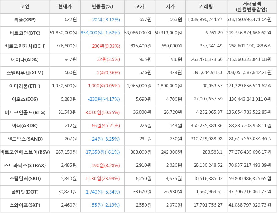 비트코인, 리플, 비트코인캐시, 에이다, 스텔라루멘, 이더리움, 이오스, 비트코인골드, 아더, 샌드박스, 비트코인에스브이, 스트라티스, 스팀달러, 폴카닷, 스와이프