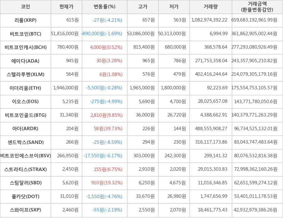 비트코인, 리플, 비트코인캐시, 에이다, 스텔라루멘, 이더리움, 이오스, 비트코인골드, 아더, 샌드박스, 비트코인에스브이, 스트라티스, 스팀달러, 폴카닷, 스와이프