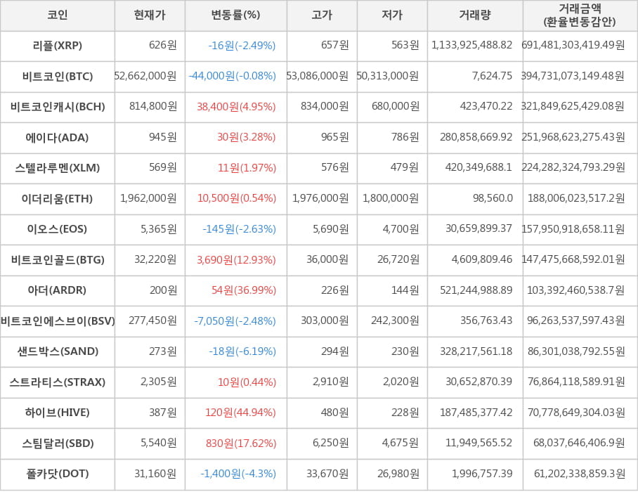 비트코인, 리플, 비트코인캐시, 에이다, 스텔라루멘, 이더리움, 이오스, 비트코인골드, 아더, 비트코인에스브이, 샌드박스, 스트라티스, 하이브, 스팀달러, 폴카닷