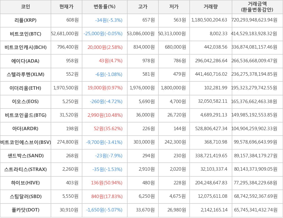 비트코인, 리플, 비트코인캐시, 에이다, 스텔라루멘, 이더리움, 이오스, 비트코인골드, 아더, 비트코인에스브이, 샌드박스, 스트라티스, 하이브, 스팀달러, 폴카닷