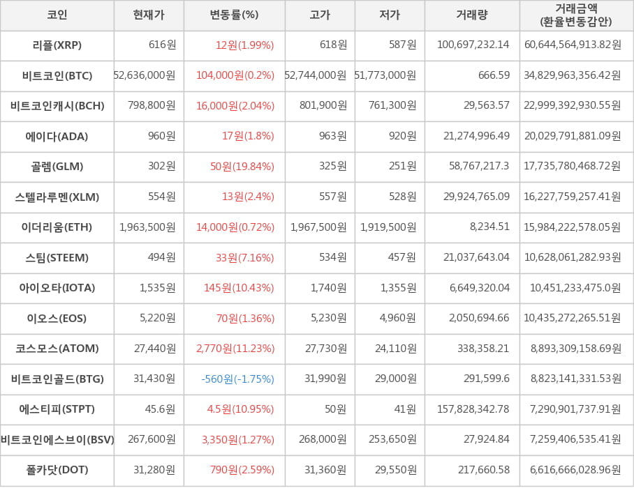 비트코인, 리플, 비트코인캐시, 에이다, 골렘, 스텔라루멘, 이더리움, 스팀, 아이오타, 이오스, 코스모스, 비트코인골드, 에스티피, 비트코인에스브이, 폴카닷