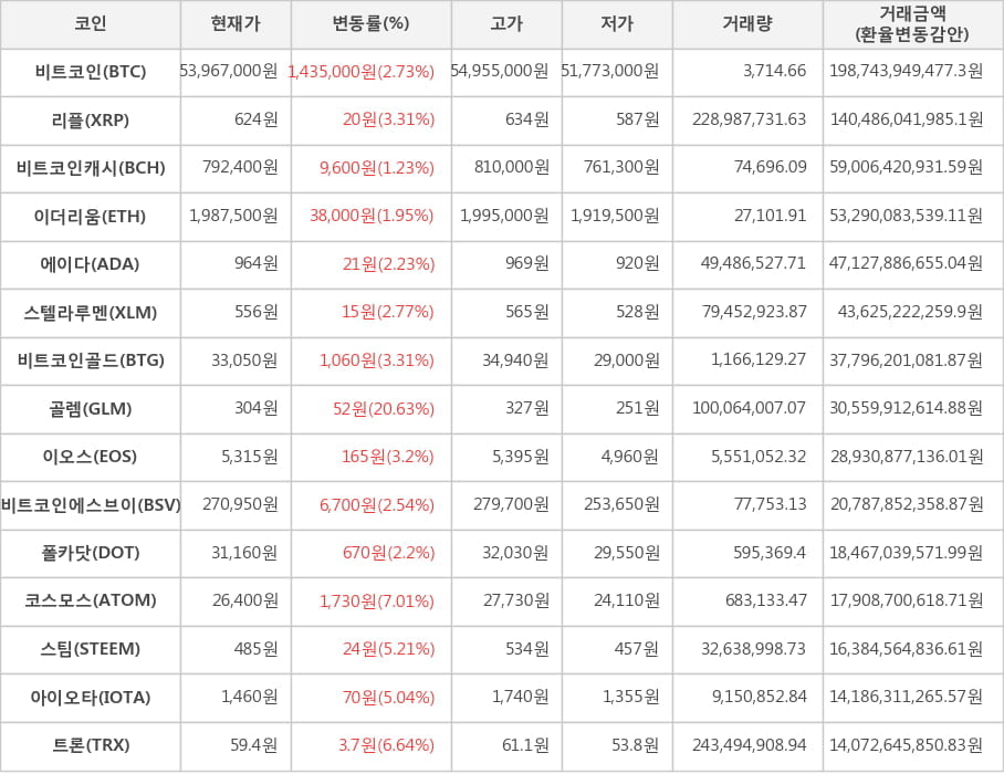 비트코인, 리플, 비트코인캐시, 이더리움, 에이다, 스텔라루멘, 비트코인골드, 골렘, 이오스, 비트코인에스브이, 폴카닷, 코스모스, 스팀, 아이오타, 트론