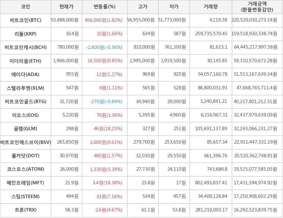 비트코인, 리플, 비트코인캐시, 이더리움, 에이다, 스텔라루멘, 비트코인골드, 이오스, 골렘, 비트코인에스브이, 폴카닷, 코스모스, 메인프레임, 스팀, 트론