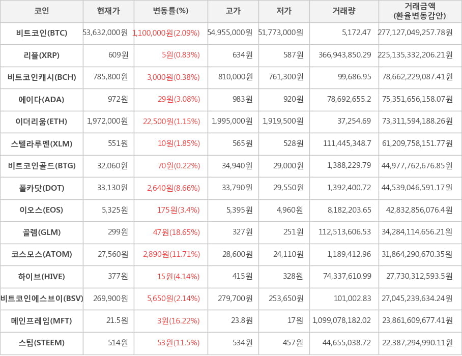 비트코인, 리플, 비트코인캐시, 에이다, 이더리움, 스텔라루멘, 비트코인골드, 폴카닷, 이오스, 골렘, 코스모스, 하이브, 비트코인에스브이, 메인프레임, 스팀