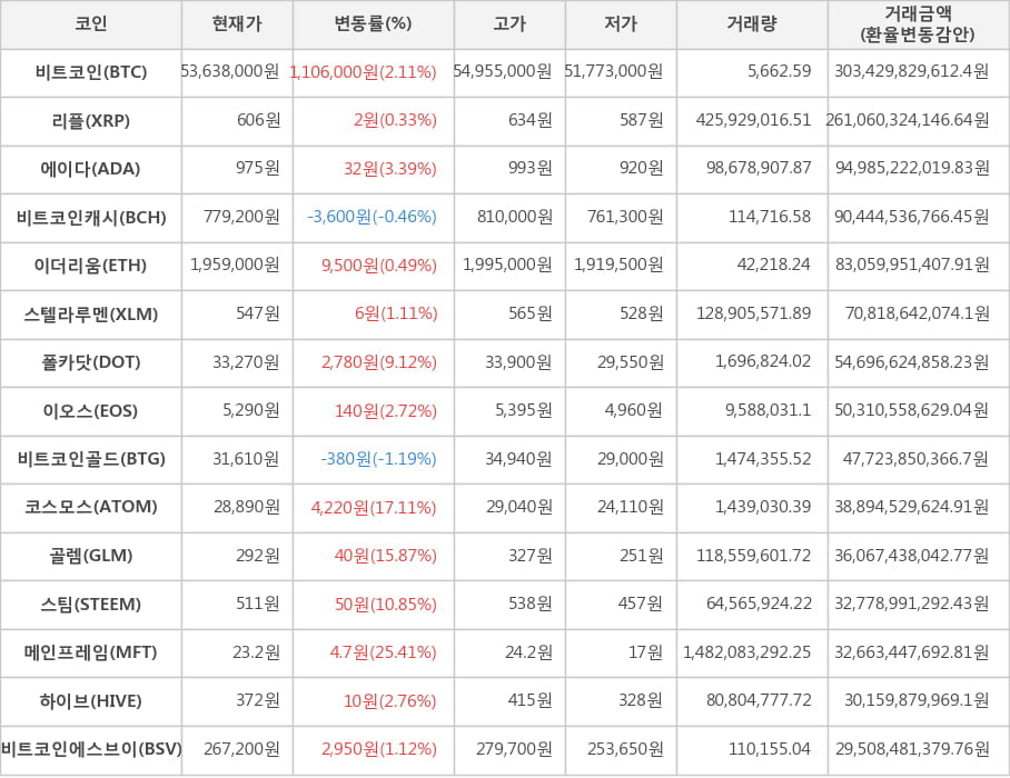 비트코인, 리플, 에이다, 비트코인캐시, 이더리움, 스텔라루멘, 폴카닷, 이오스, 비트코인골드, 코스모스, 골렘, 스팀, 메인프레임, 하이브, 비트코인에스브이