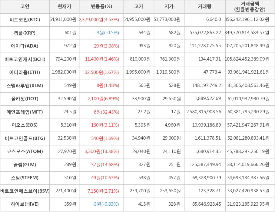 비트코인, 리플, 에이다, 비트코인캐시, 이더리움, 스텔라루멘, 폴카닷, 메인프레임, 이오스, 비트코인골드, 코스모스, 골렘, 스팀, 비트코인에스브이, 하이브