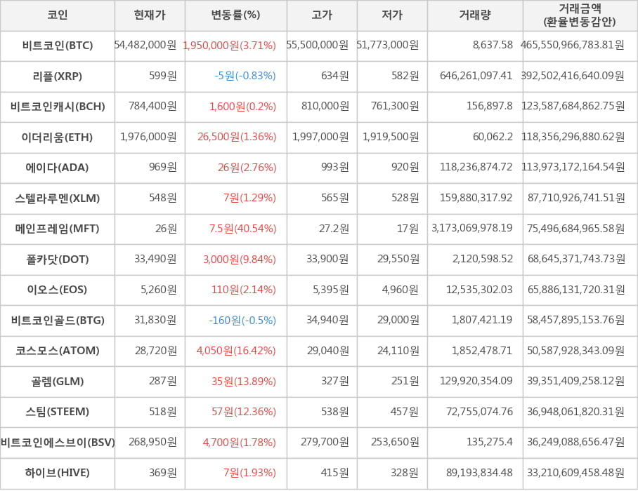 비트코인, 리플, 비트코인캐시, 이더리움, 에이다, 스텔라루멘, 메인프레임, 폴카닷, 이오스, 비트코인골드, 코스모스, 골렘, 스팀, 비트코인에스브이, 하이브