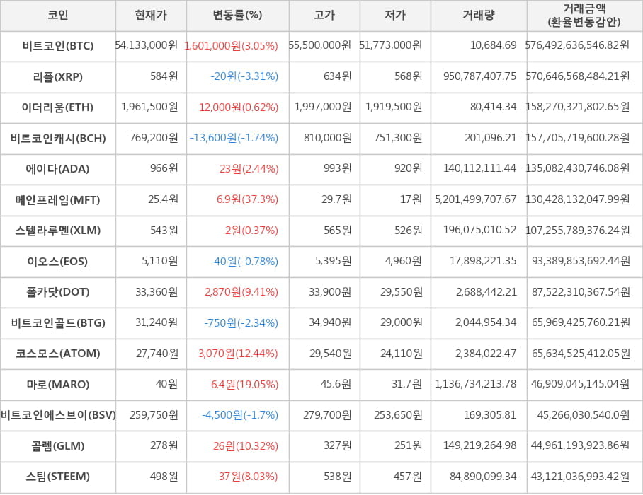 비트코인, 리플, 이더리움, 비트코인캐시, 에이다, 메인프레임, 스텔라루멘, 이오스, 폴카닷, 비트코인골드, 코스모스, 마로, 비트코인에스브이, 골렘, 스팀