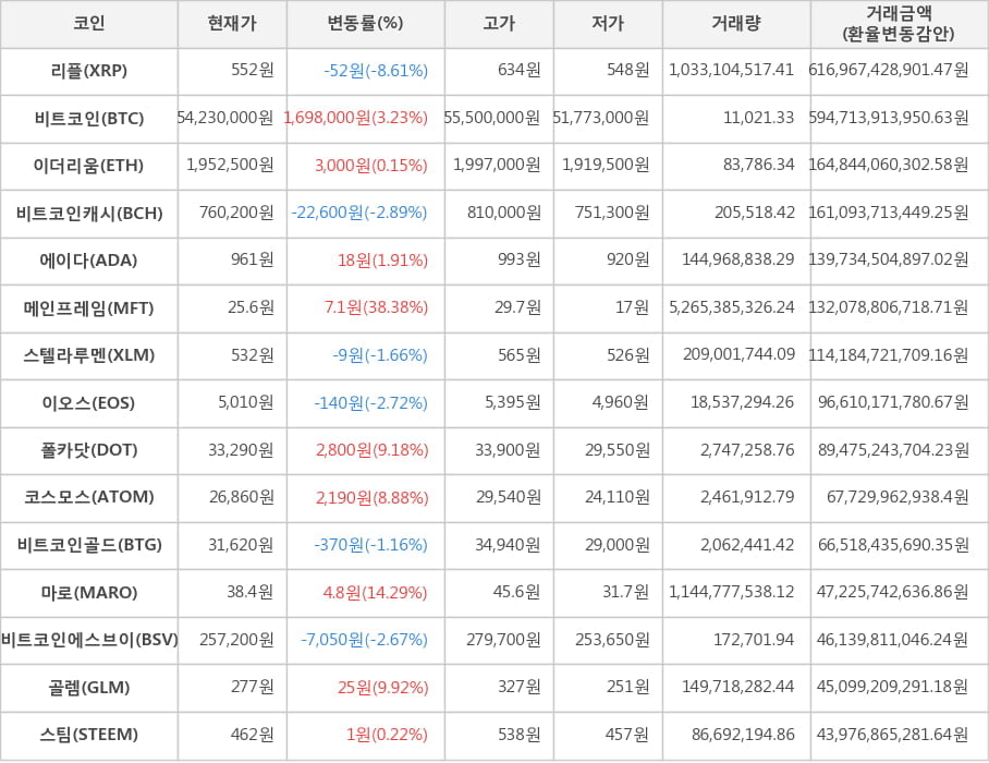 비트코인, 리플, 이더리움, 비트코인캐시, 에이다, 메인프레임, 스텔라루멘, 이오스, 폴카닷, 코스모스, 비트코인골드, 마로, 비트코인에스브이, 골렘, 스팀