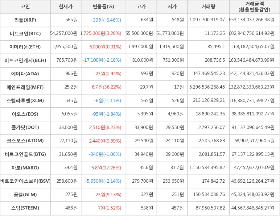 비트코인, 리플, 이더리움, 비트코인캐시, 에이다, 메인프레임, 스텔라루멘, 이오스, 폴카닷, 코스모스, 비트코인골드, 마로, 비트코인에스브이, 골렘, 스팀