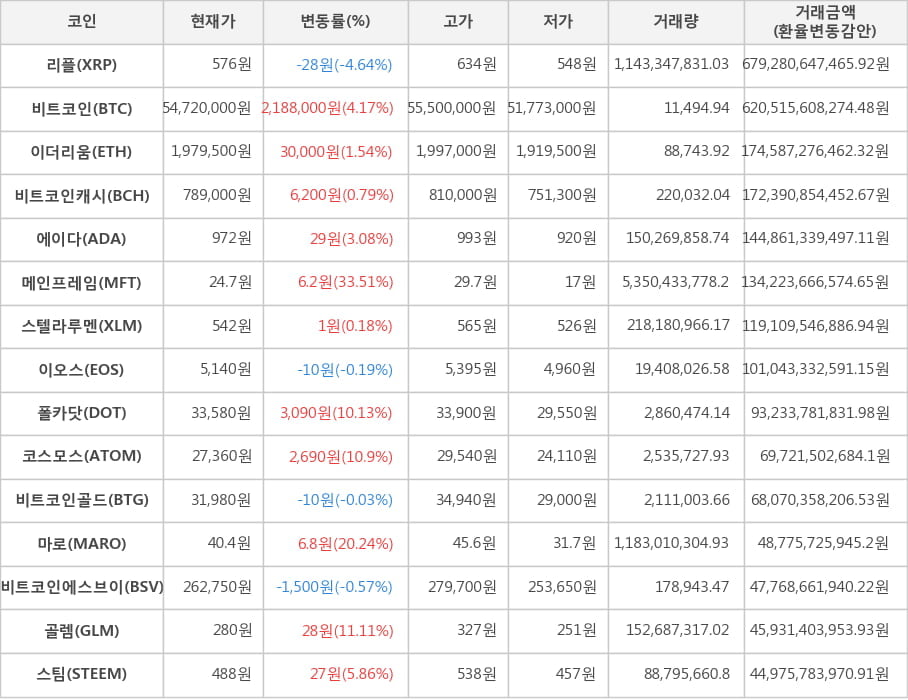 비트코인, 리플, 이더리움, 비트코인캐시, 에이다, 메인프레임, 스텔라루멘, 이오스, 폴카닷, 코스모스, 비트코인골드, 마로, 비트코인에스브이, 골렘, 스팀