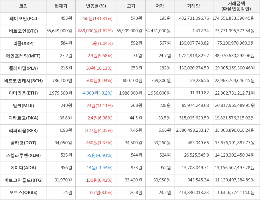 비트코인, 페이코인, 리플, 메인프레임, 플레이댑, 비트코인캐시, 이더리움, 밀크, 디카르고, 리퍼리움, 폴카닷, 스텔라루멘, 에이다, 비트코인골드, 오브스