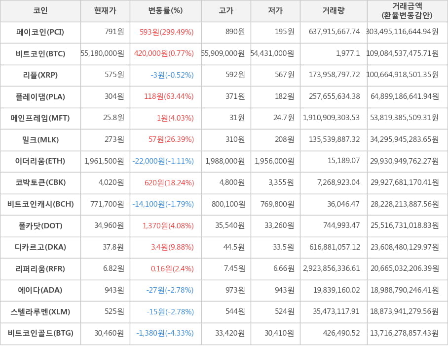 비트코인, 페이코인, 리플, 플레이댑, 메인프레임, 밀크, 이더리움, 코박토큰, 비트코인캐시, 폴카닷, 디카르고, 리퍼리움, 에이다, 스텔라루멘, 비트코인골드