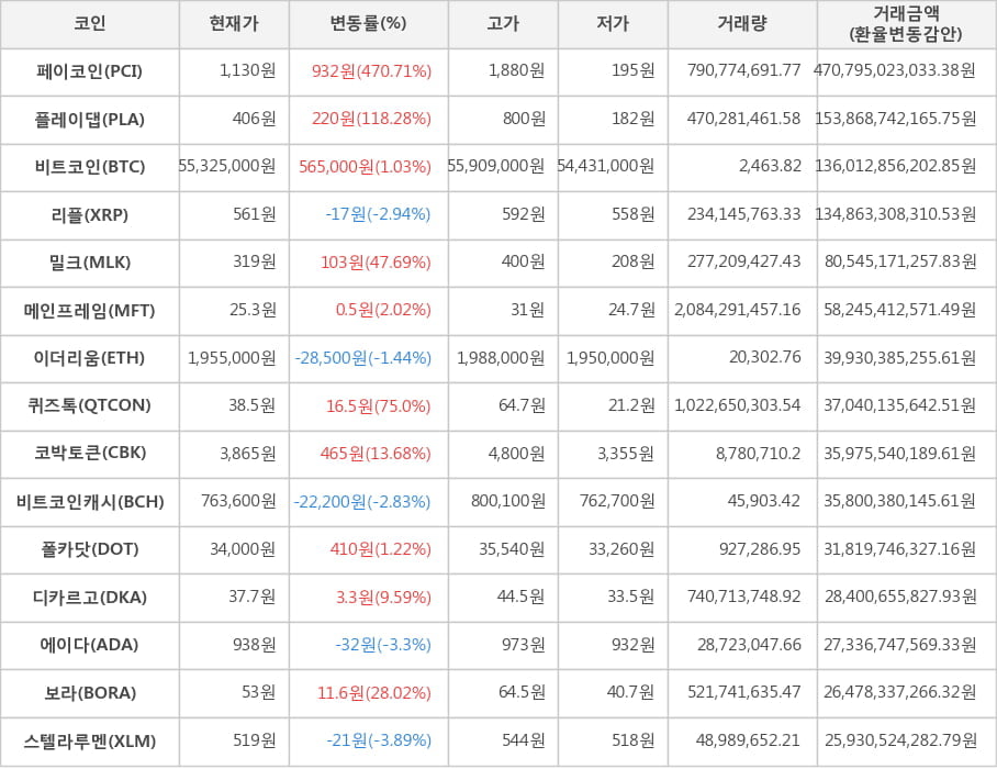 비트코인, 페이코인, 플레이댑, 리플, 밀크, 메인프레임, 이더리움, 퀴즈톡, 코박토큰, 비트코인캐시, 폴카닷, 디카르고, 에이다, 보라, 스텔라루멘