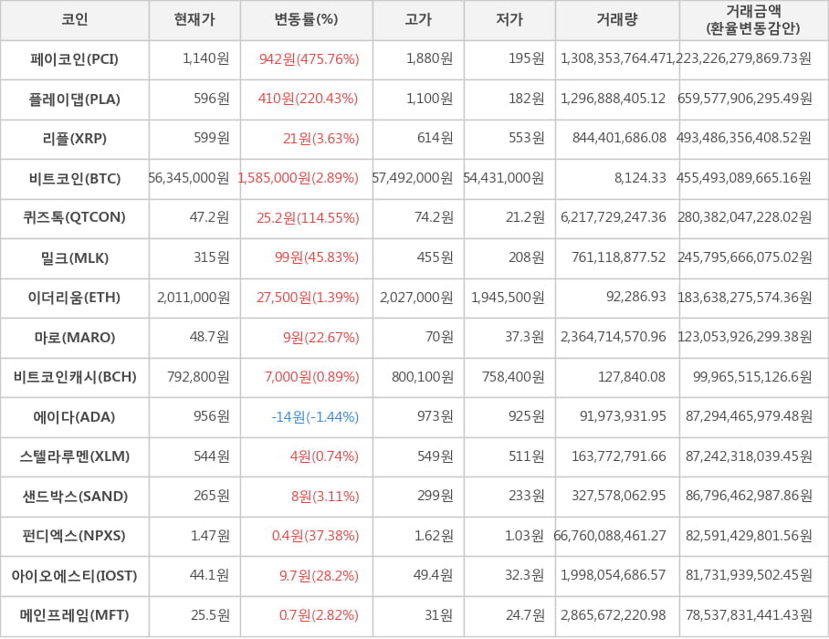 비트코인, 페이코인, 플레이댑, 리플, 퀴즈톡, 밀크, 이더리움, 마로, 비트코인캐시, 에이다, 스텔라루멘, 샌드박스, 펀디엑스, 아이오에스티, 메인프레임