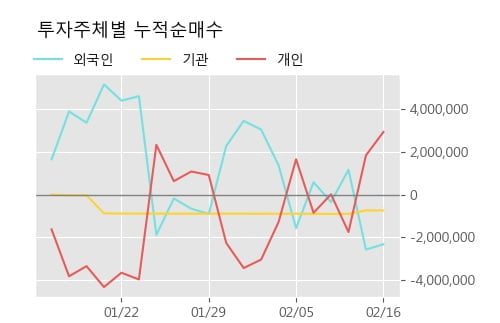 '서울식품' 52주 신고가 경신, 주가 상승 중, 단기간 골든크로스 형성