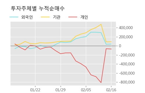 '쇼박스' 52주 신고가 경신, 단기·중기 이평선 정배열로 상승세