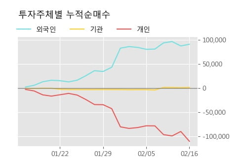 '네오위즈홀딩스' 52주 신고가 경신, 단기·중기 이평선 정배열로 상승세