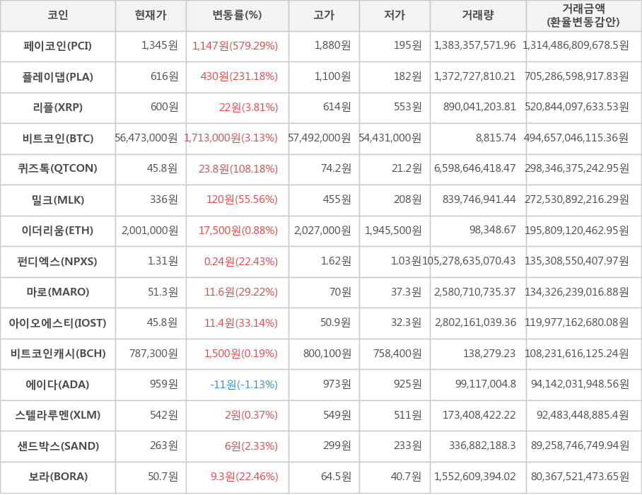 비트코인, 페이코인, 플레이댑, 리플, 퀴즈톡, 밀크, 이더리움, 펀디엑스, 마로, 아이오에스티, 비트코인캐시, 에이다, 스텔라루멘, 샌드박스, 보라