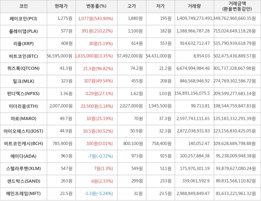 비트코인, 페이코인, 플레이댑, 리플, 퀴즈톡, 밀크, 펀디엑스, 이더리움, 마로, 아이오에스티, 비트코인캐시, 에이다, 스텔라루멘, 샌드박스, 메인프레임