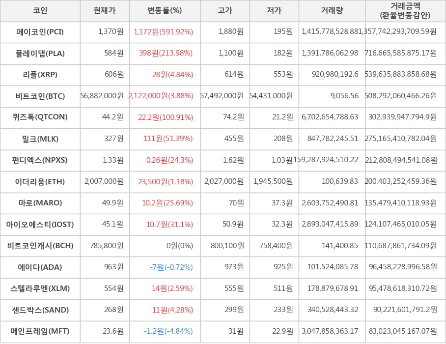 비트코인, 페이코인, 플레이댑, 리플, 퀴즈톡, 밀크, 펀디엑스, 이더리움, 마로, 아이오에스티, 비트코인캐시, 에이다, 스텔라루멘, 샌드박스, 메인프레임