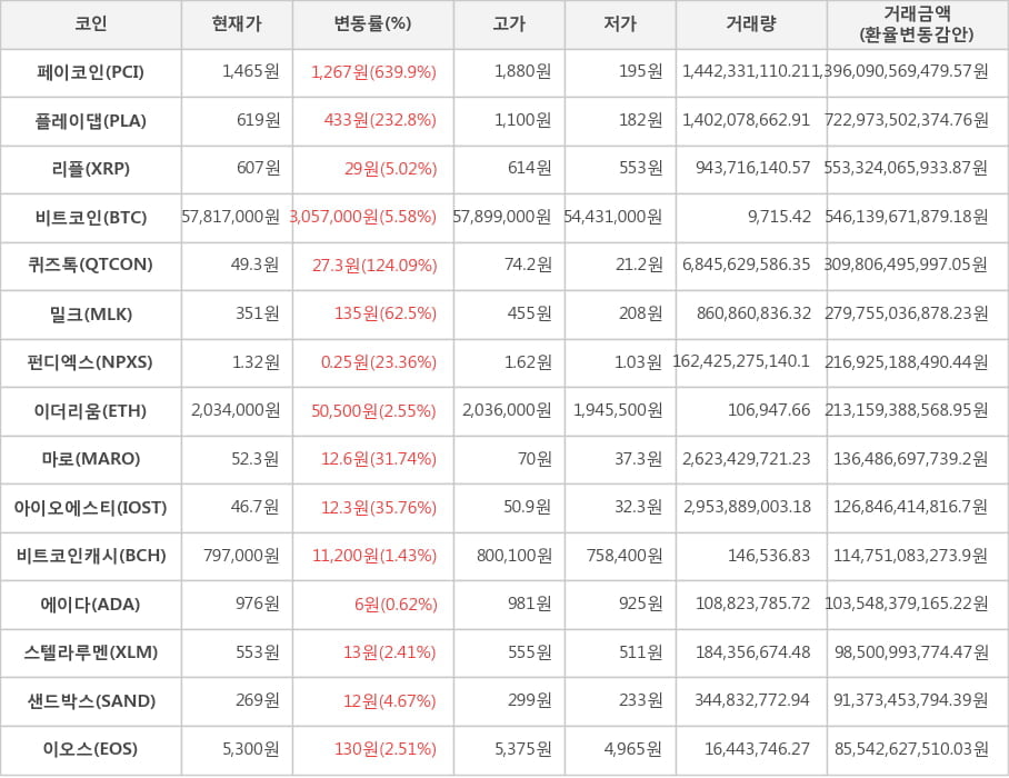 비트코인, 페이코인, 플레이댑, 리플, 퀴즈톡, 밀크, 펀디엑스, 이더리움, 마로, 아이오에스티, 비트코인캐시, 에이다, 스텔라루멘, 샌드박스, 이오스