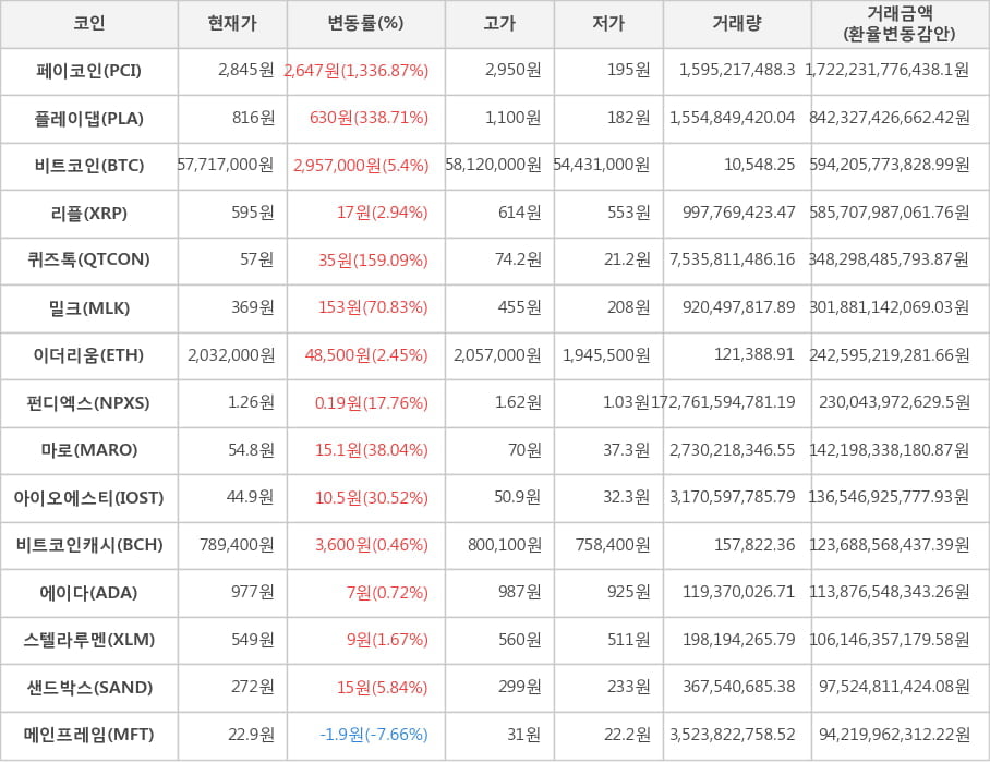 비트코인, 페이코인, 플레이댑, 리플, 퀴즈톡, 밀크, 이더리움, 펀디엑스, 마로, 아이오에스티, 비트코인캐시, 에이다, 스텔라루멘, 샌드박스, 메인프레임