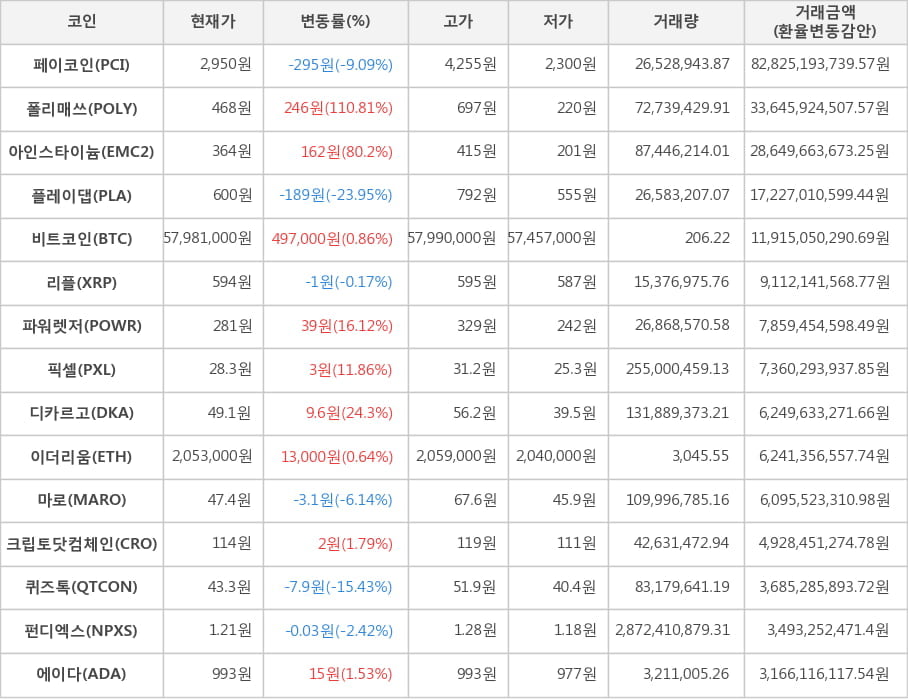 비트코인, 페이코인, 폴리매쓰, 아인스타이늄, 플레이댑, 리플, 파워렛저, 픽셀, 디카르고, 이더리움, 마로, 크립토닷컴체인, 퀴즈톡, 펀디엑스, 에이다