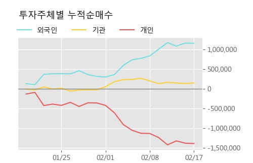 '한국앤컴퍼니' 52주 신고가 경신, 단기·중기 이평선 정배열로 상승세