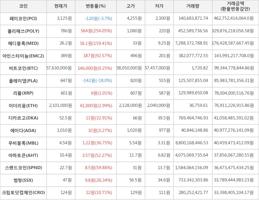 비트코인, 페이코인, 폴리매쓰, 메디블록, 아인스타이늄, 플레이댑, 리플, 이더리움, 디카르고, 에이다, 무비블록, 아하토큰, 스펜드코인, 썸씽, 크립토닷컴체인