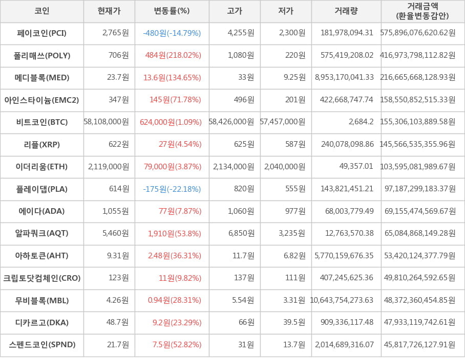 비트코인, 페이코인, 폴리매쓰, 메디블록, 아인스타이늄, 리플, 이더리움, 플레이댑, 에이다, 알파쿼크, 아하토큰, 크립토닷컴체인, 무비블록, 디카르고, 스펜드코인