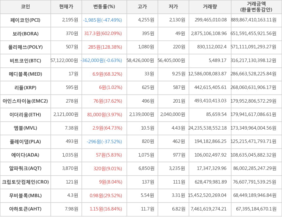 비트코인, 페이코인, 보라, 폴리매쓰, 메디블록, 리플, 아인스타이늄, 이더리움, 엠블, 플레이댑, 에이다, 알파쿼크, 크립토닷컴체인, 무비블록, 아하토큰