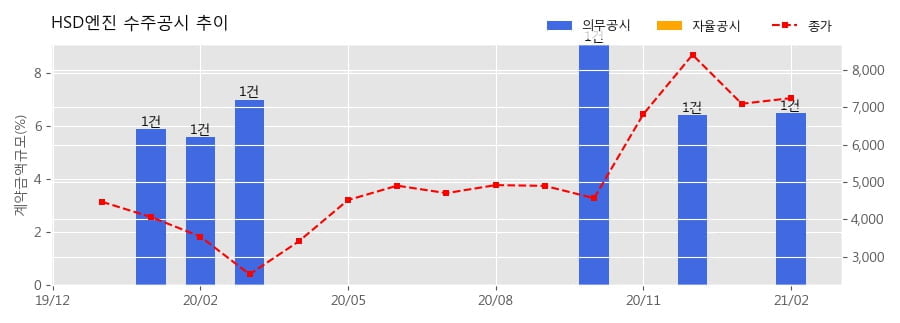 차트