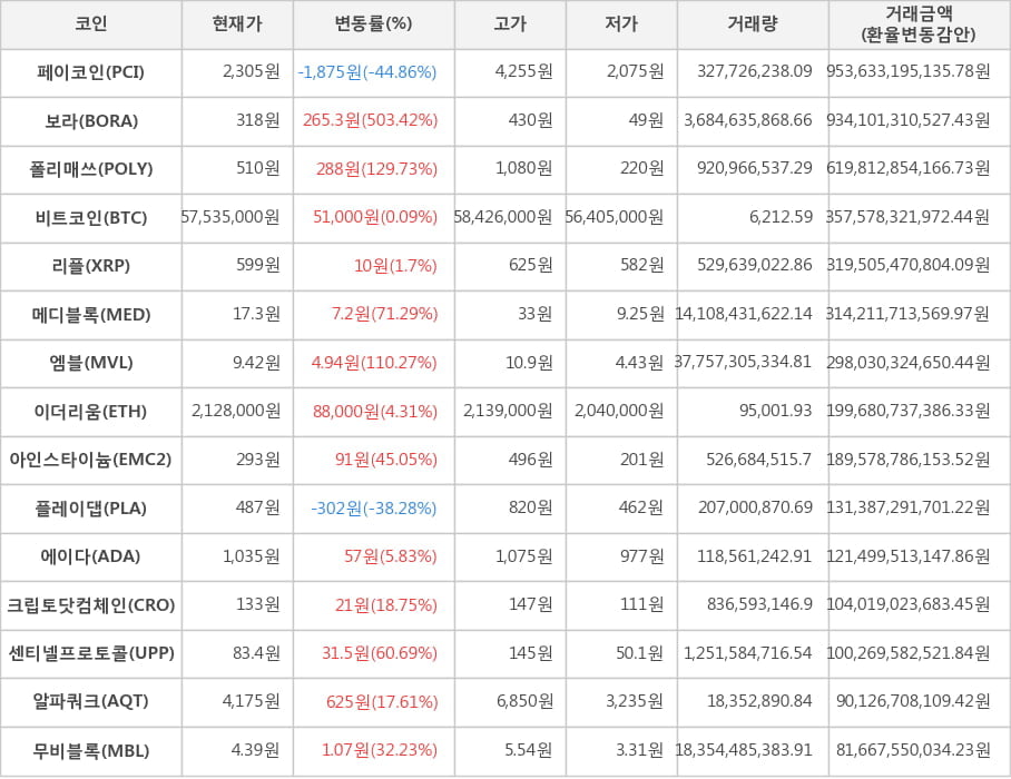 비트코인, 페이코인, 보라, 폴리매쓰, 리플, 메디블록, 엠블, 이더리움, 아인스타이늄, 플레이댑, 에이다, 크립토닷컴체인, 센티넬프로토콜, 알파쿼크, 무비블록