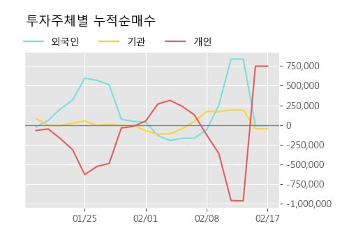 '동방' 52주 신고가 경신, 주가 5일 이평선 하회, 단기·중기 이평선 정배열