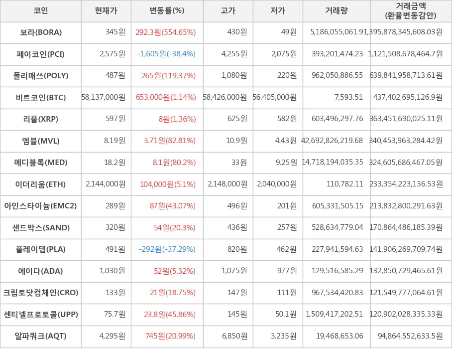 비트코인, 보라, 페이코인, 폴리매쓰, 리플, 엠블, 메디블록, 이더리움, 아인스타이늄, 샌드박스, 플레이댑, 에이다, 크립토닷컴체인, 센티넬프로토콜, 알파쿼크