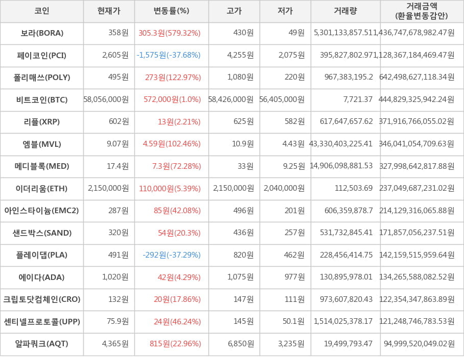 비트코인, 보라, 페이코인, 폴리매쓰, 리플, 엠블, 메디블록, 이더리움, 아인스타이늄, 샌드박스, 플레이댑, 에이다, 크립토닷컴체인, 센티넬프로토콜, 알파쿼크