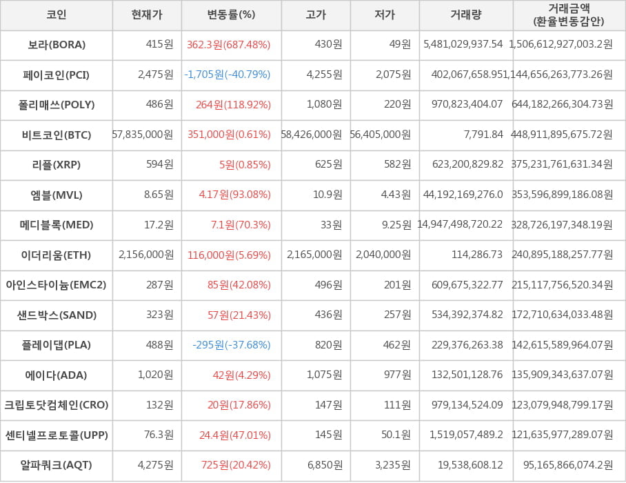 비트코인, 보라, 페이코인, 폴리매쓰, 리플, 엠블, 메디블록, 이더리움, 아인스타이늄, 샌드박스, 플레이댑, 에이다, 크립토닷컴체인, 센티넬프로토콜, 알파쿼크