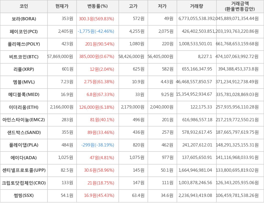 비트코인, 보라, 페이코인, 폴리매쓰, 리플, 엠블, 메디블록, 이더리움, 아인스타이늄, 샌드박스, 플레이댑, 에이다, 센티넬프로토콜, 크립토닷컴체인, 썸씽