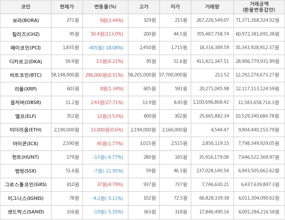 비트코인, 보라, 칠리즈, 페이코인, 디카르고, 리플, 옵저버, 엘프, 이더리움, 아이콘, 헌트, 썸씽, 그로스톨코인, 이그니스, 샌드박스