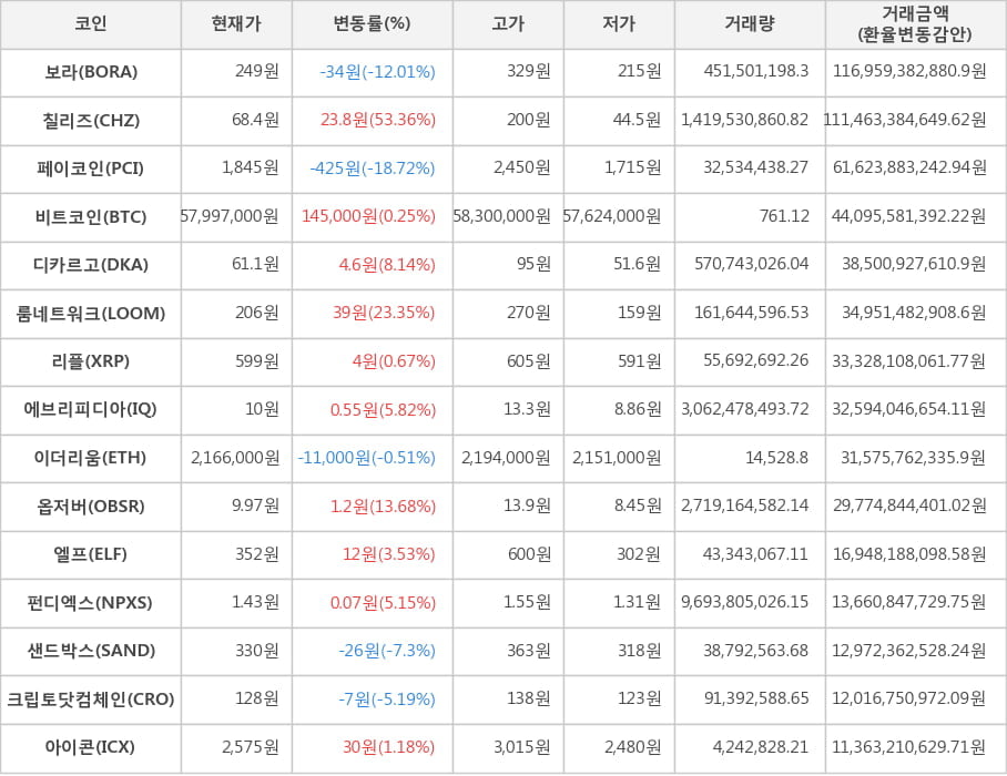 비트코인, 보라, 칠리즈, 페이코인, 디카르고, 룸네트워크, 리플, 에브리피디아, 이더리움, 옵저버, 엘프, 펀디엑스, 샌드박스, 크립토닷컴체인, 아이콘